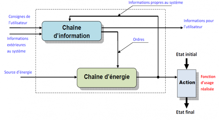 Les chaînes fonctionnelles – Technologie